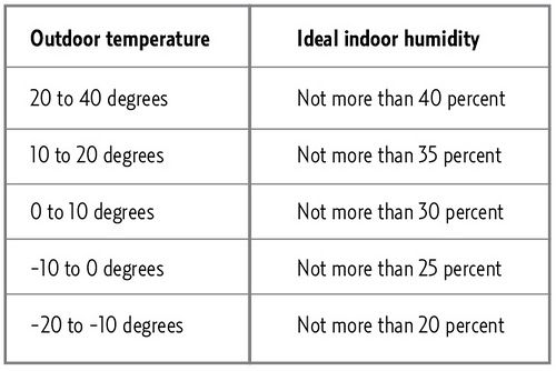Ideal Indoor Humidity Chart