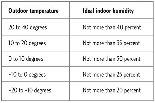 relative-humidity-chart-for-ideal-humidity-in-the-house